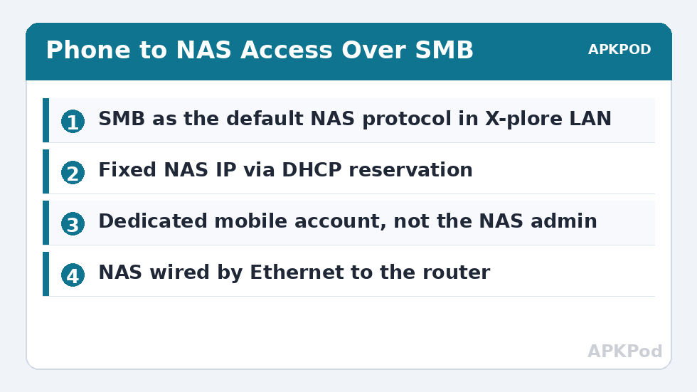 Phone to NAS Access Over SMB