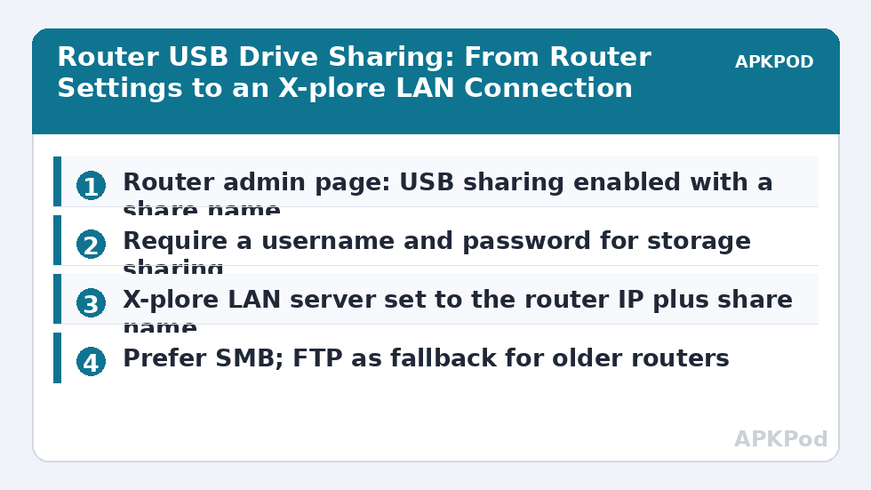 Router USB Drive Sharing: From Router Settings to an X-plore LAN Connection