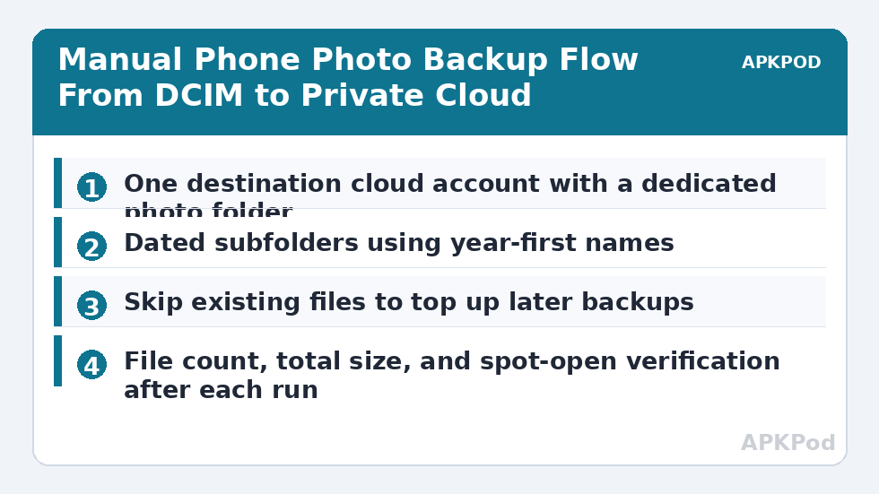Manual Phone Photo Backup Flow From DCIM to Private Cloud