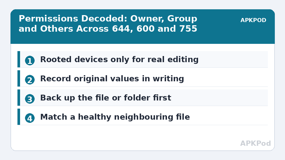Permissions Decoded: Owner, Group and Others Across 644, 600 and 755