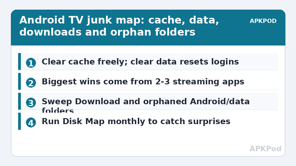 Android TV junk map: cache, data, downloads and orphan folders
