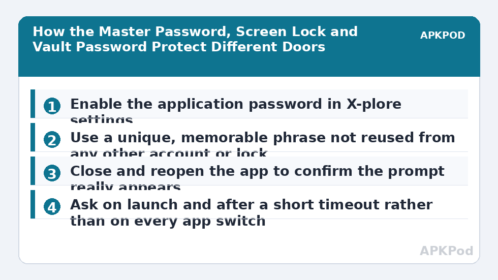 How the Master Password, Screen Lock and Vault Password Protect Different Doors
