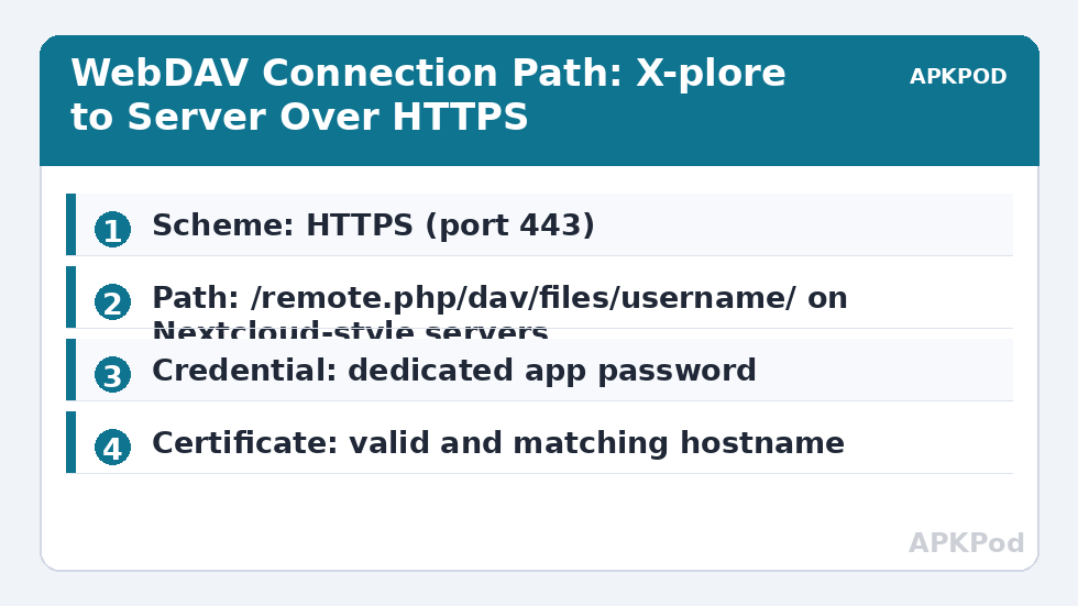 WebDAV Connection Path: X-plore to Server Over HTTPS