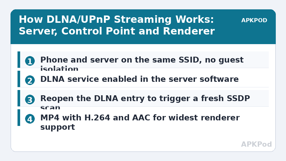 How DLNA/UPnP Streaming Works: Server, Control Point and Renderer