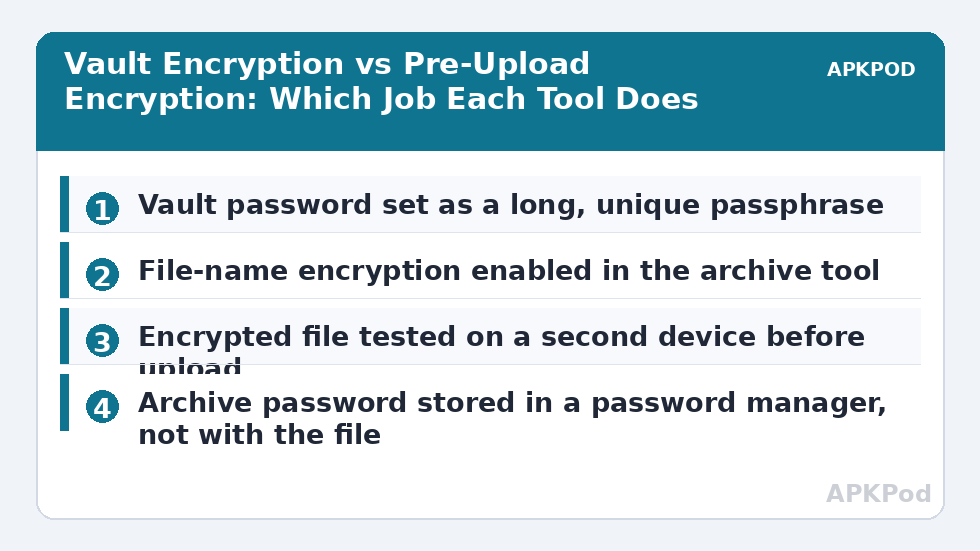 Vault Encryption vs Pre-Upload Encryption: Which Job Each Tool Does