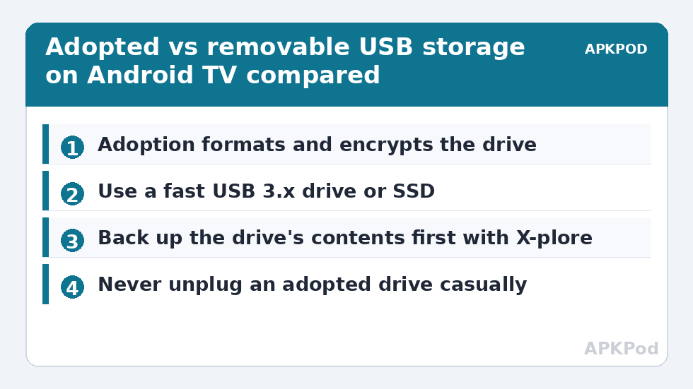 Adopted vs removable USB storage on Android TV compared