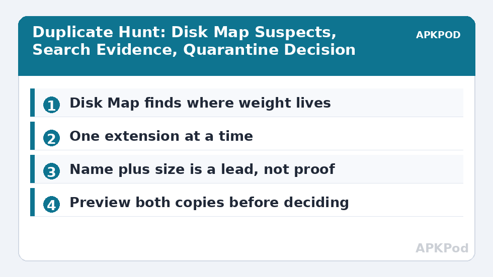 Duplicate Hunt: Disk Map Suspects, Search Evidence, Quarantine Decision