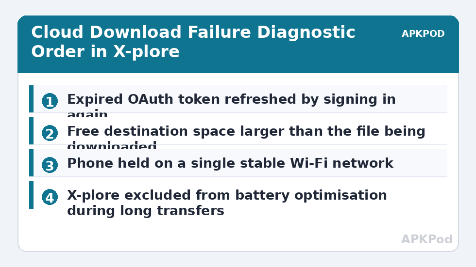 Cloud Download Failure Diagnostic Order in X-plore