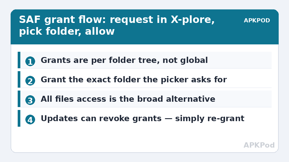 SAF grant flow: request in X-plore, pick folder, allow