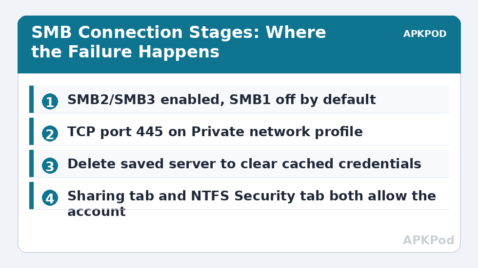 SMB Connection Stages: Where the Failure Happens