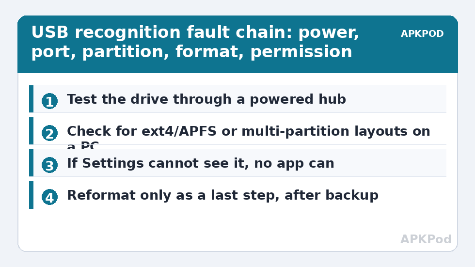 USB recognition fault chain: power, port, partition, format, permission
