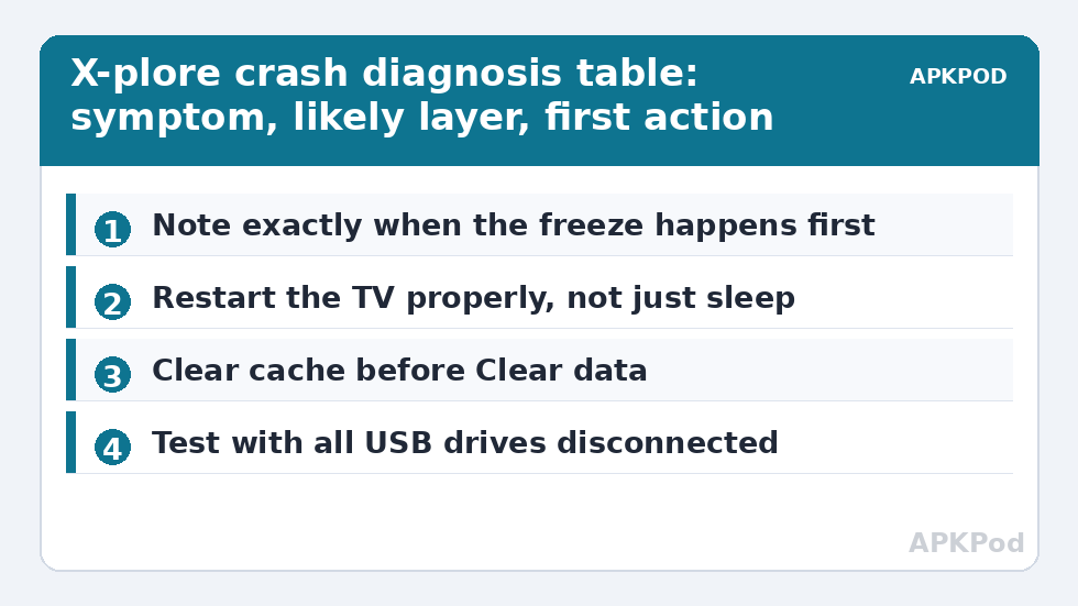 X-plore crash diagnosis table: symptom, likely layer, first action