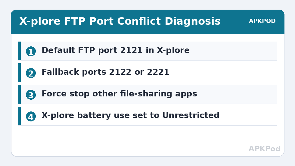 X-plore FTP Port Conflict Diagnosis