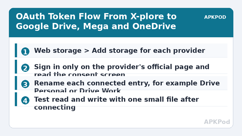 OAuth Token Flow From X-plore to Google Drive, Mega and OneDrive