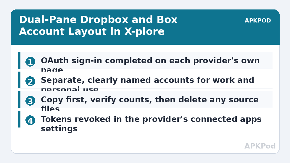Dual-Pane Dropbox and Box Account Layout in X-plore