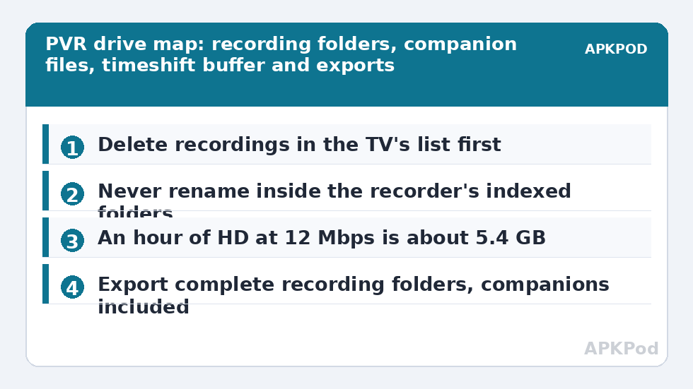 PVR drive map: recording folders, companion files, timeshift buffer and exports