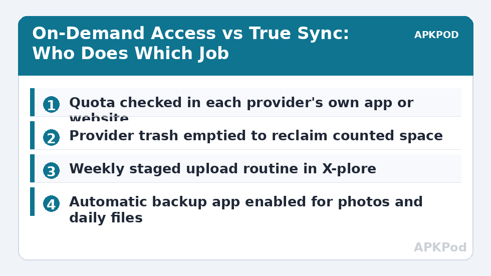 On-Demand Access vs True Sync: Who Does Which Job