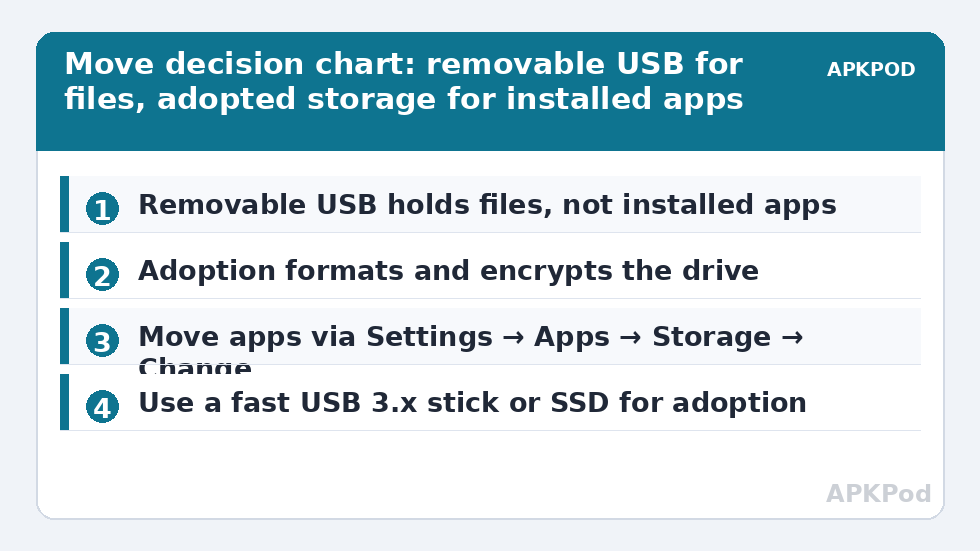 Move decision chart: removable USB for files, adopted storage for installed apps