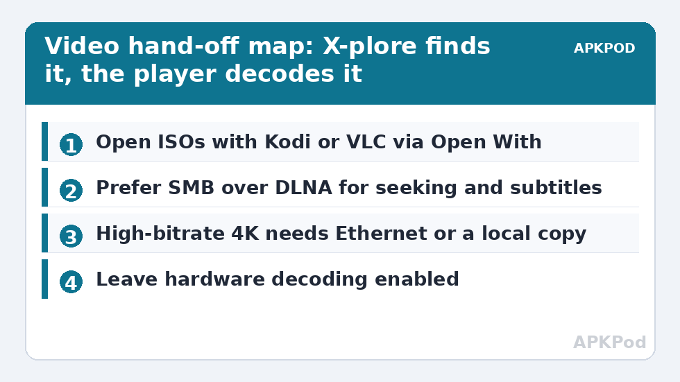 Video hand-off map: X-plore finds it, the player decodes it