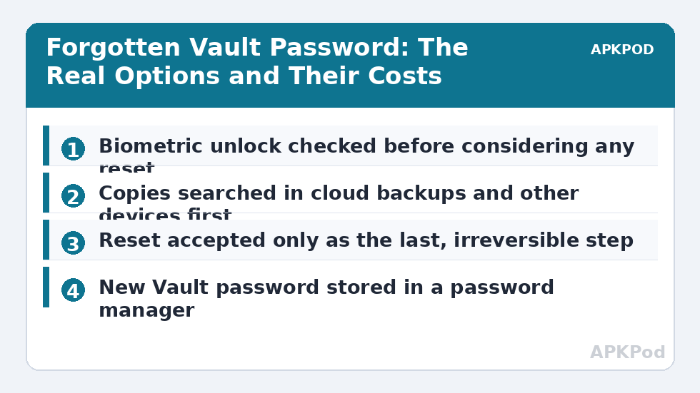 Forgotten Vault Password: The Real Options and Their Costs