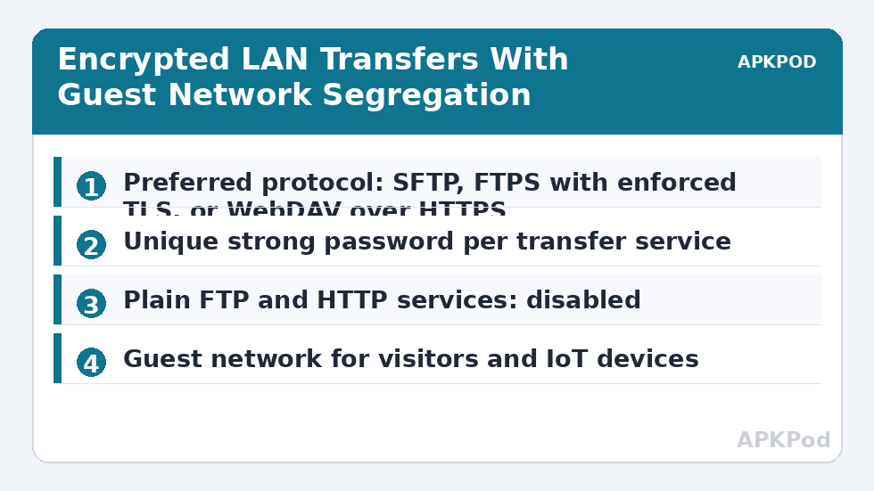 Encrypted LAN Transfers With Guest Network Segregation