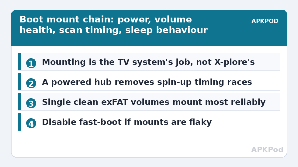 Boot mount chain: power, volume health, scan timing, sleep behaviour