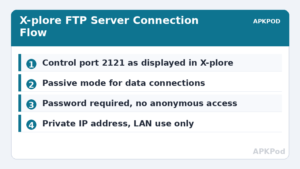 X-plore FTP Server Connection Flow