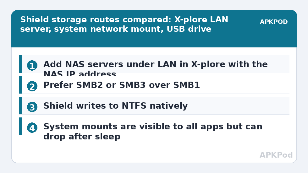 Shield storage routes compared: X-plore LAN server, system network mount, USB drive