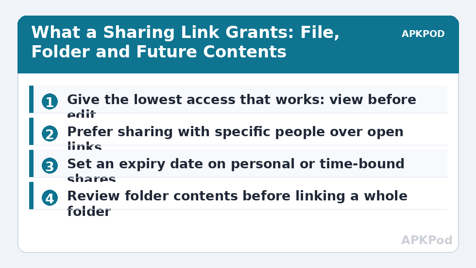 What a Sharing Link Grants: File, Folder and Future Contents