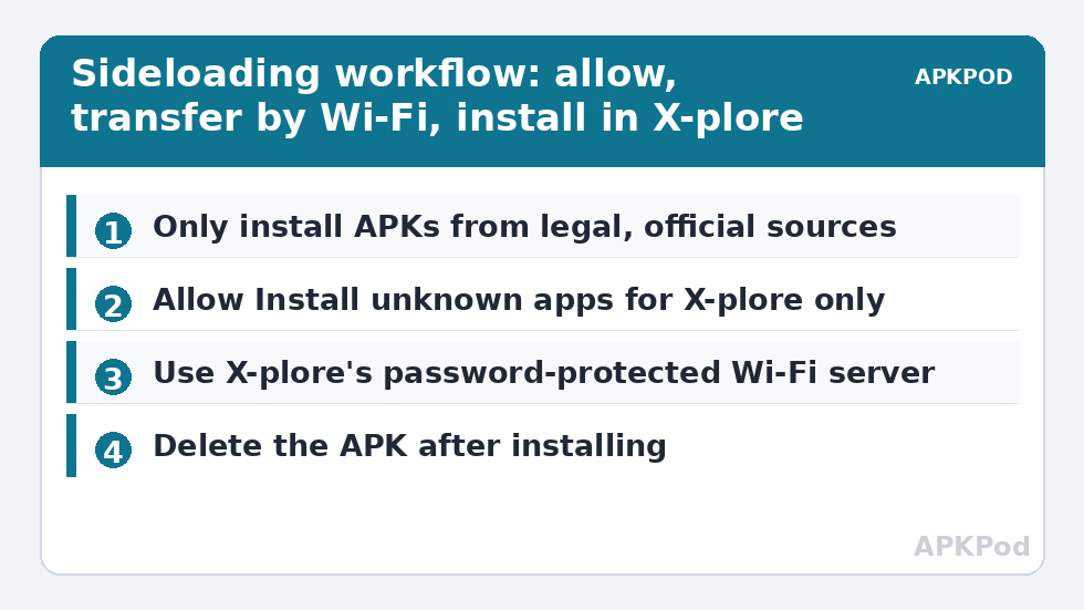 Sideloading workflow: allow, transfer by Wi-Fi, install in X-plore