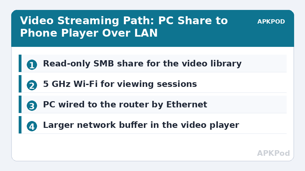 Video Streaming Path: PC Share to Phone Player Over LAN