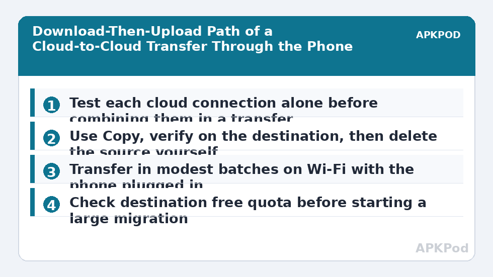Download-Then-Upload Path of a Cloud-to-Cloud Transfer Through the Phone