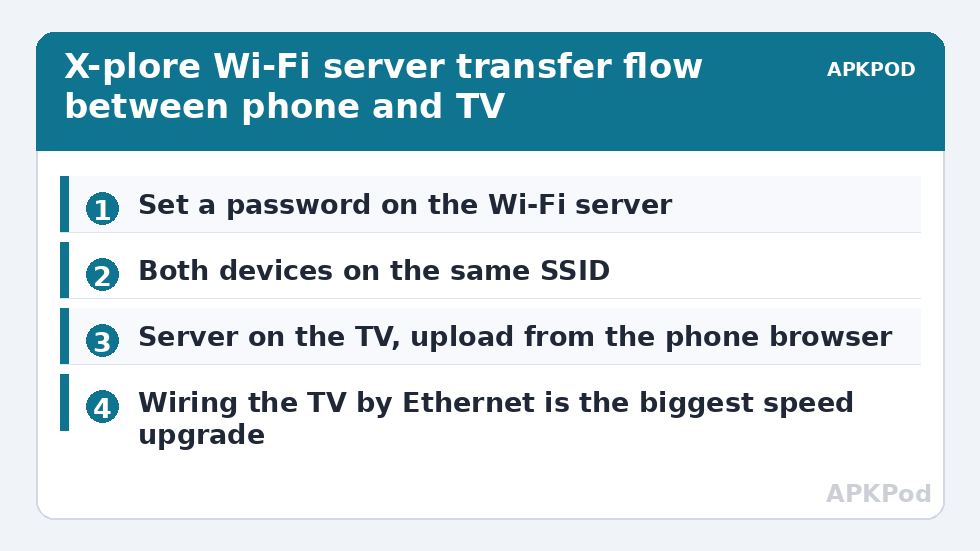 X-plore Wi-Fi server transfer flow between phone and TV