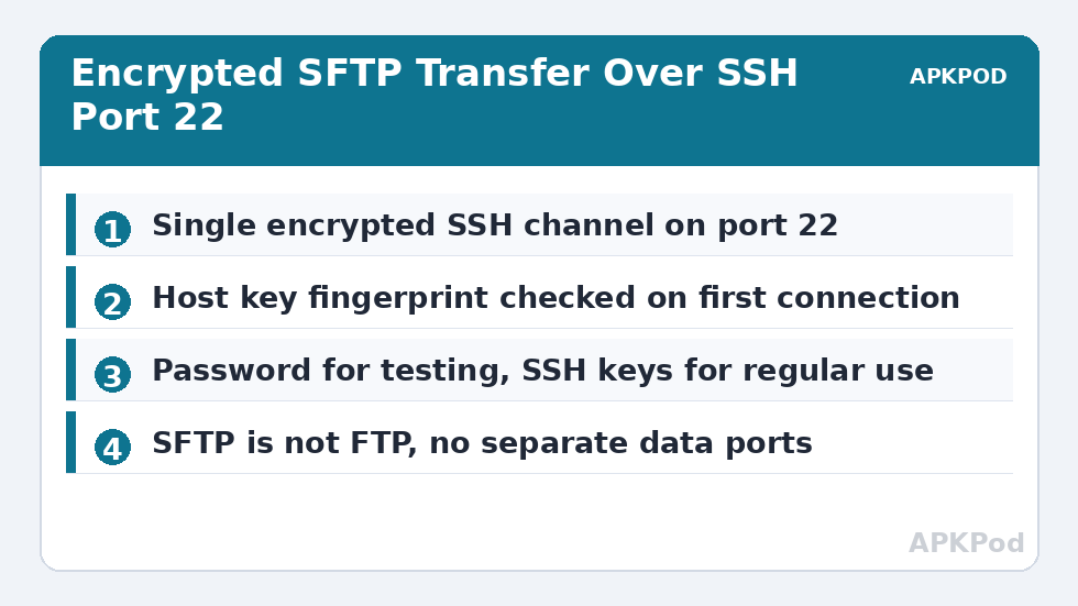Encrypted SFTP Transfer Over SSH Port 22