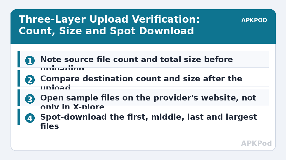 Three-Layer Upload Verification: Count, Size and Spot Download
