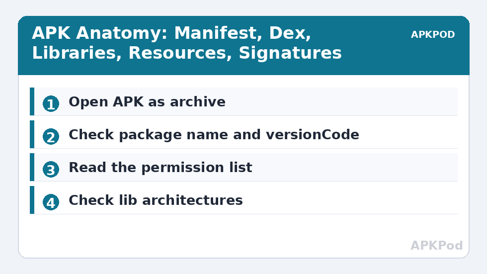 APK Anatomy: Manifest, Dex, Libraries, Resources, Signatures