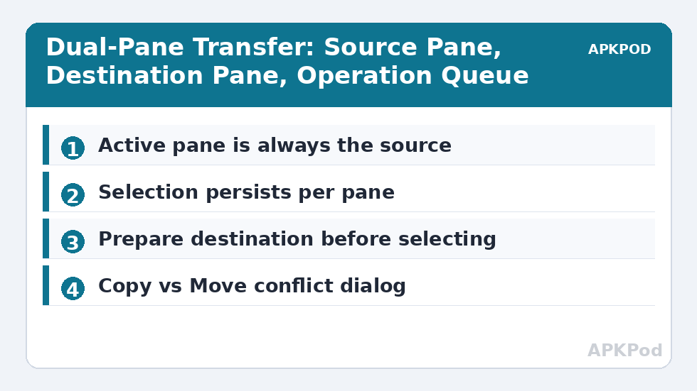 Dual-Pane Transfer: Source Pane, Destination Pane, Operation Queue